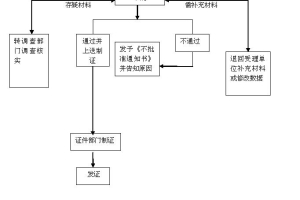 深圳居住证及社保办理台湾自由行通行证G签注材料 流程