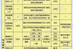 上海闵行莘庄积分落户办理权威机构 6种办法取得上海户口！