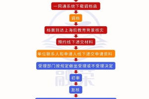 留学生上海落户预审通过算是成功了吗？
