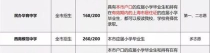2019小升初择校参考：上海民办初中户籍、学籍、房产要求