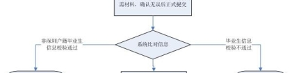 应届生入户深圳的具体流程是什么？