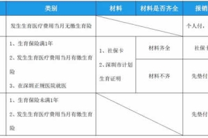 深圳市生育保险问题汇总及业务流程