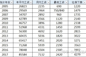 2006—2017年上海社平工资、最低工资标准汇总