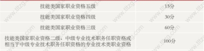 中级职称原来这么有用！上海居住证积分加100，上海积分落户有保障