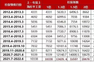 通知！2021年7月起上海积分落户社保基数已调整为10338元！