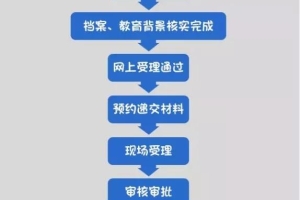 留学生落户上海预受理通过后，接下来要做什么？