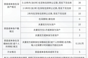 深圳打新规则再升级：社保上限不超过20年，有小孩加5分！