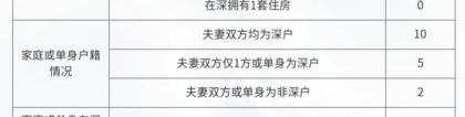深圳打新规则再升级：社保上限不超过20年，有小孩加5分！