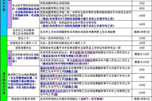 上海积分120分细则：学历指标和职称指标不能同时使用