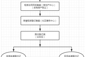 上海市居住证办理问题二：什么类型的居住证可以用来申请上海积分落户？