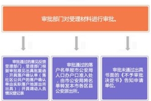 海归上海落户哪些材料需要翻译？落户流程是怎么样的呢？