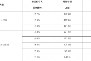 2022年度上海住房公积金缴存基数、比例和月缴存额上下限
