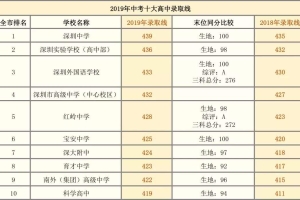 关于深圳本科入户条件2019政策的信息