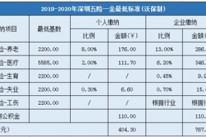 最新公布！2019-2020年深圳五险一金缴纳比例基数及最低标准
