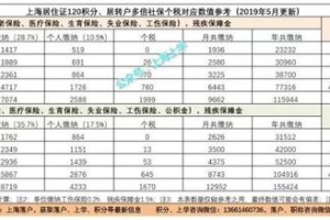 上海最新平均工资为8765元，对积分、落户有什么影响？