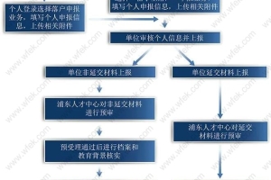 两个月留学生落户上海浦东！2022上海落户政策流程