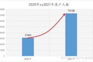 2022年留学生落户上海，疫情过后，哪儿些行业更容易落户上海？