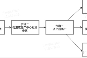 上海应届生毕业后需要走的落户档案拿社保流程全解析