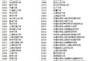 超新鲜，上海应届生落户最新办法来啦~含上海高校及研究生培养单位、重点学科名单
