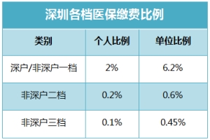 在深圳，职工医保个人账户每个月划入多少钱？