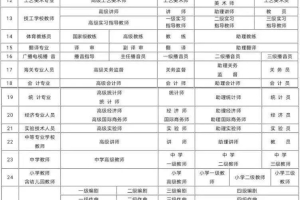 2021年上海落户职称技能目录公布