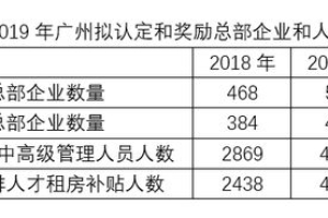 广州580家总部企业名单公布，六成总部企业落户这三个区