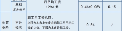 深圳医保缴费基数有变！医保改档限时申请，错过等一年