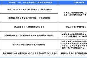深圳灵活就业人员失业后如何申请失业保险金