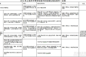 2016年外地户口孩子在上海中考条件细则