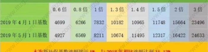 最新！上海18年社平工资最终公布8765！事关上海居住证积分和落户上海