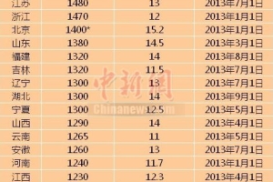 24省市上调最低工资标准 上海1620元居首（附表）