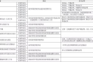 2019年高考启动, 没有上海户口参加上海高考，需满足这些条件！