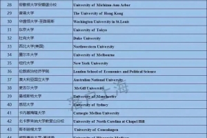 留学生落户上海系统更新！世界前50名院校名单公布！