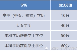 武汉2020年落户积分政策出炉，本科学历可多加50分